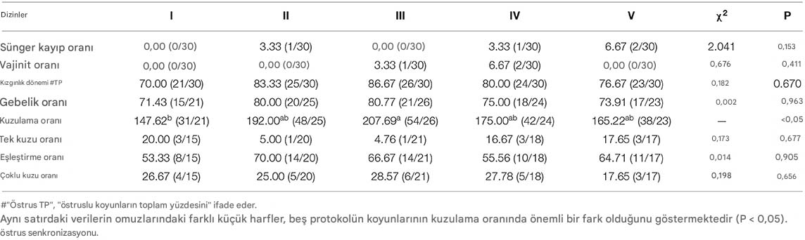 östrus senkronizasyonu, Hu koyunu, doğum oranı, ikiz doğum oranı, ilaç maliyetleri